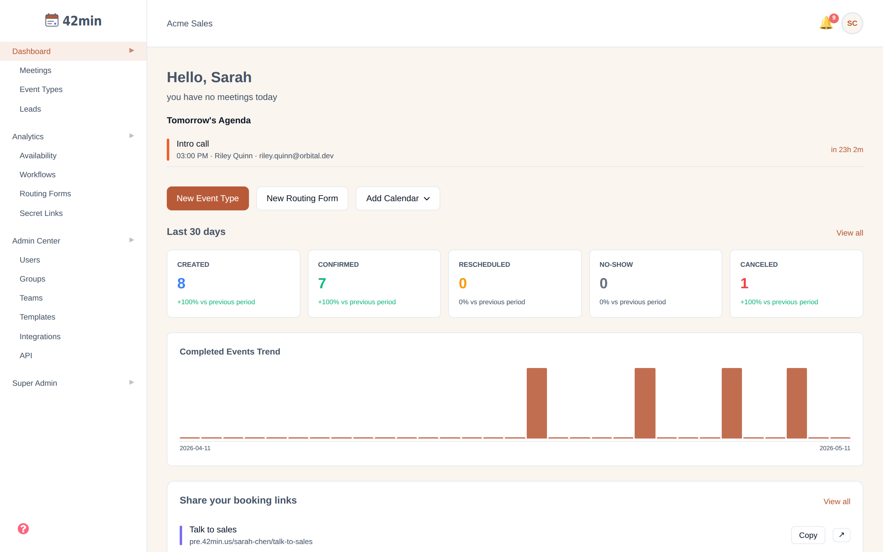 The 42min Dashboard: a 'Hello, Sarah' greeting, 'Tomorrow's Agenda' with an upcoming Intro call, 'New Event Type / New Routing Form / Add Calendar' buttons, a 'Last 30 days' row of metric cards (Created / Confirmed / Rescheduled / No-show / Canceled), a 'Completed Events Trend' chart, and a 'Share your booking links' list with Copy buttons