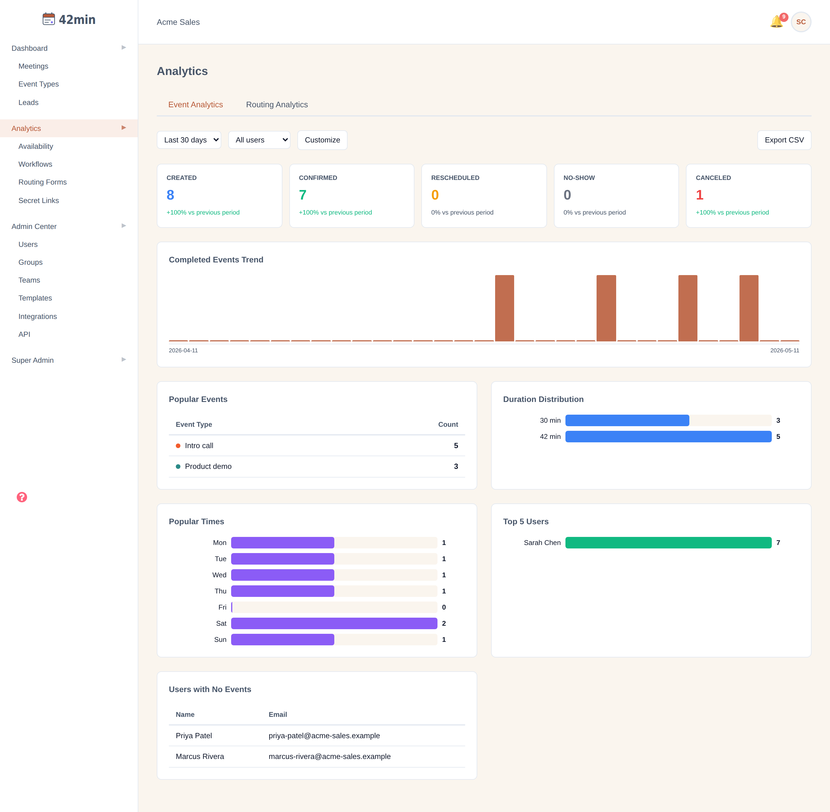 The 42min Analytics page on the Event Analytics tab: a date-range and user filter, an 'Export CSV' button, metric cards for Created / Confirmed / Rescheduled / No-show / Canceled, a 'Completed Events Trend' chart, and 'Popular Events', 'Duration Distribution', 'Popular Times', 'Top Users', and 'Users with No Events' panels