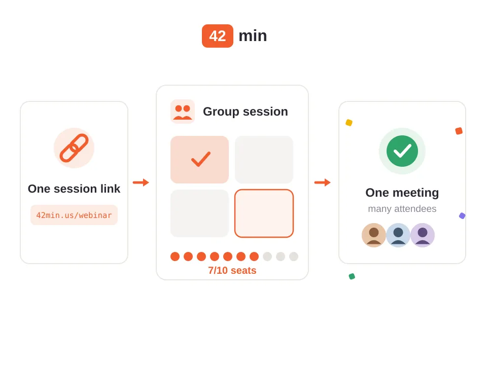 Group scheduling flow: one session link, a booking page with a seat counter, and many invitees joining the same meeting