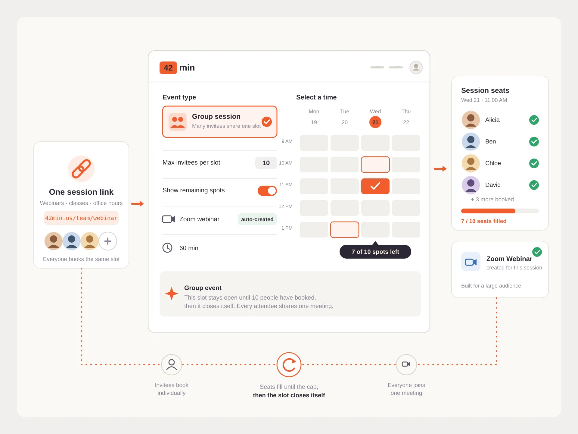 How group scheduling works in 42min: one session link, a booking page with a seat counter showing remaining spots, and many invitees sharing the same meeting