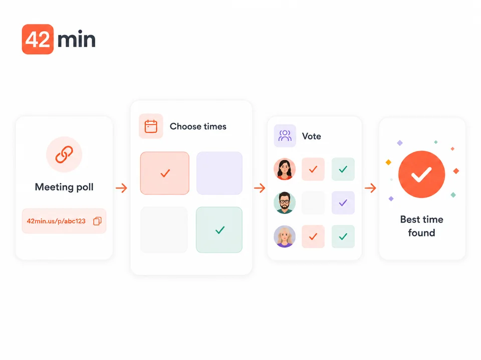 Meeting poll flow: share a poll link, choose candidate times, invitees vote, and the best time is found