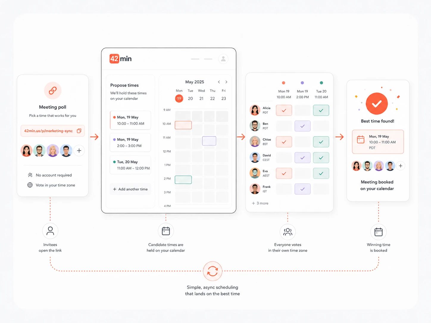 How a 42min meeting poll works: propose candidate times that are held on your calendar, invitees vote in their own time zone, and the winning time is booked