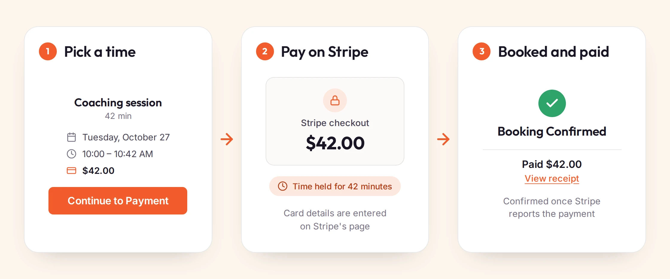 Diagram of a paid booking in three steps: the invitee picks Tuesday, October 27 from 10:00 to 10:42 AM for a 42-minute Coaching session priced at $42.00 and clicks Continue to Payment, pays $42.00 on Stripe's checkout while the time is held for 42 minutes, and sees Booking Confirmed with Paid $42.00 and a View receipt link