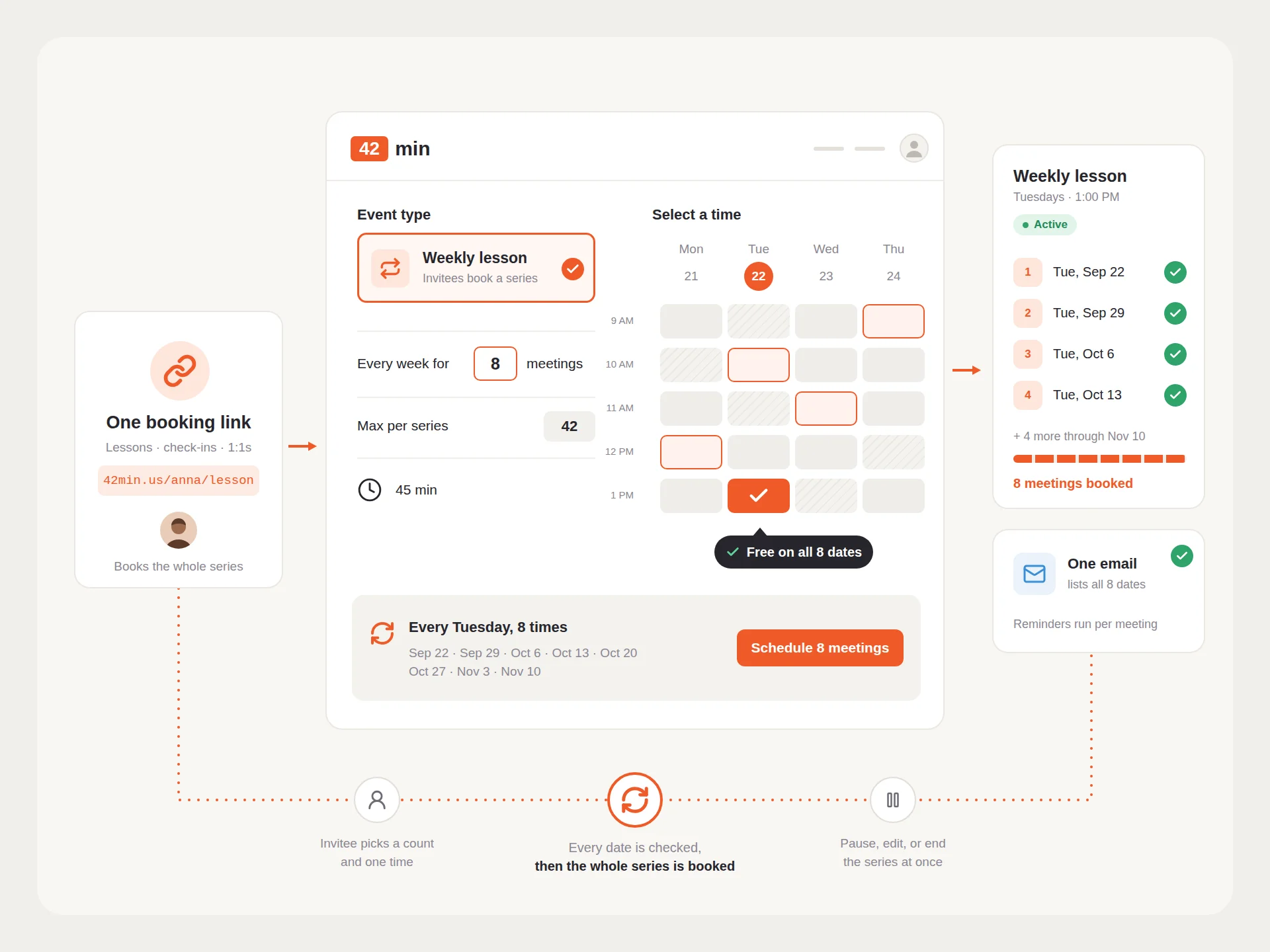 How recurring meetings work in 42min: one booking link, a booking page that asks for the number of meetings and offers a time free on all eight dates, and the resulting weekly series with one confirmation email