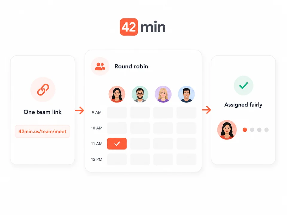 Round robin flow: one team link, a shared availability grid across four teammates, and the booking assigned fairly