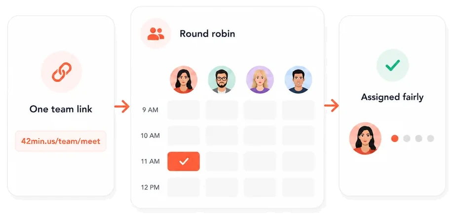 Round robin flow: one team link, a shared availability grid across four teammates, and the booking assigned fairly