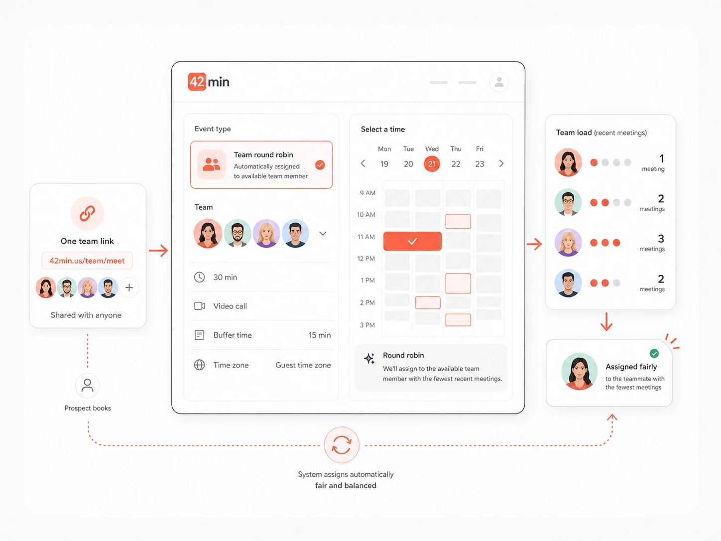Round robin flow: one team link, a shared availability grid across four teammates, and the booking assigned fairly