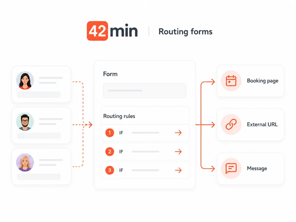 Routing form flow: visitors answer a short form, if-then rules run, and each person lands on a booking page, external URL, or message