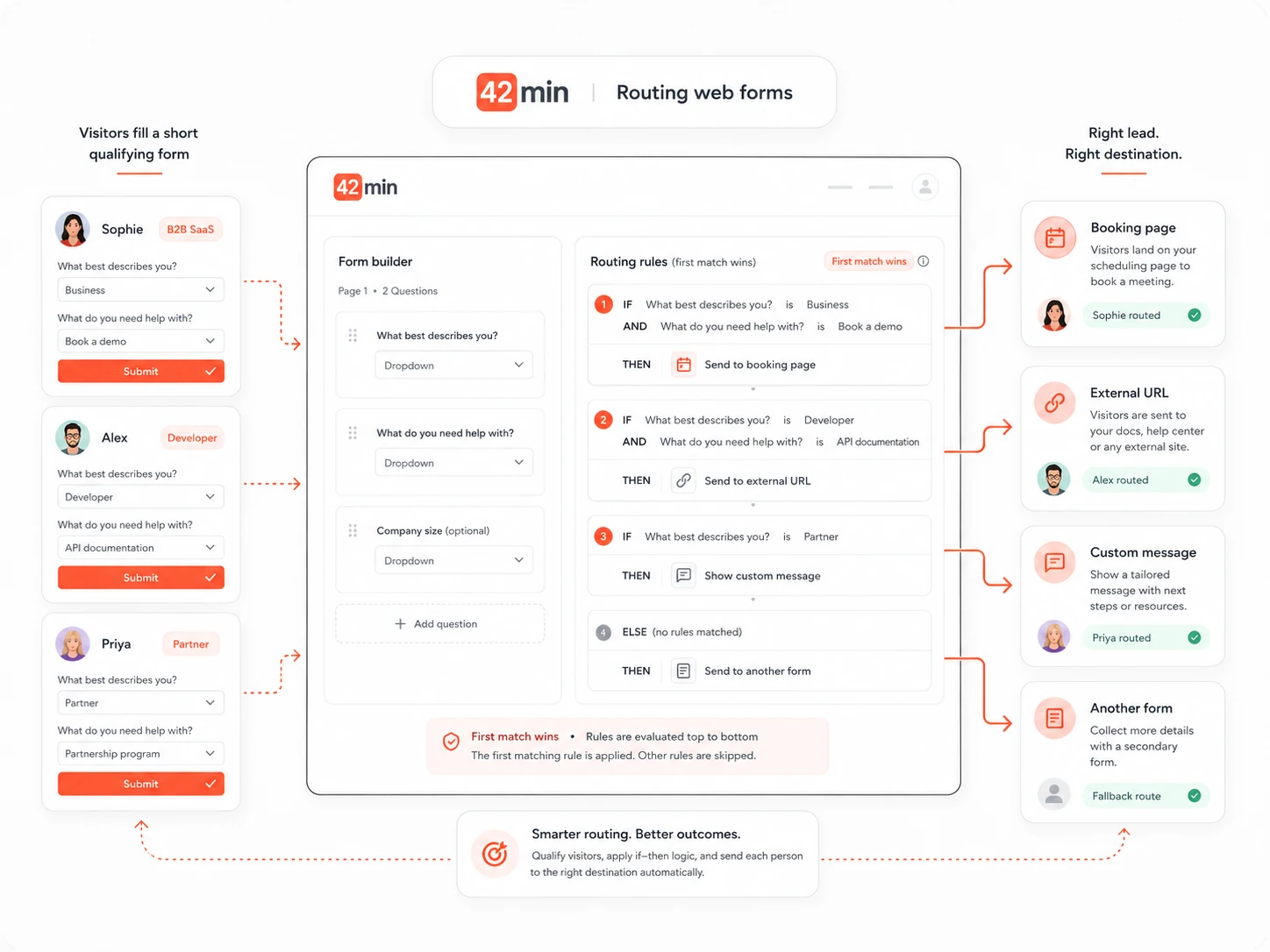 Routing form flow: visitors answer a short form, if-then rules run, and each person lands on a booking page, external URL, or message