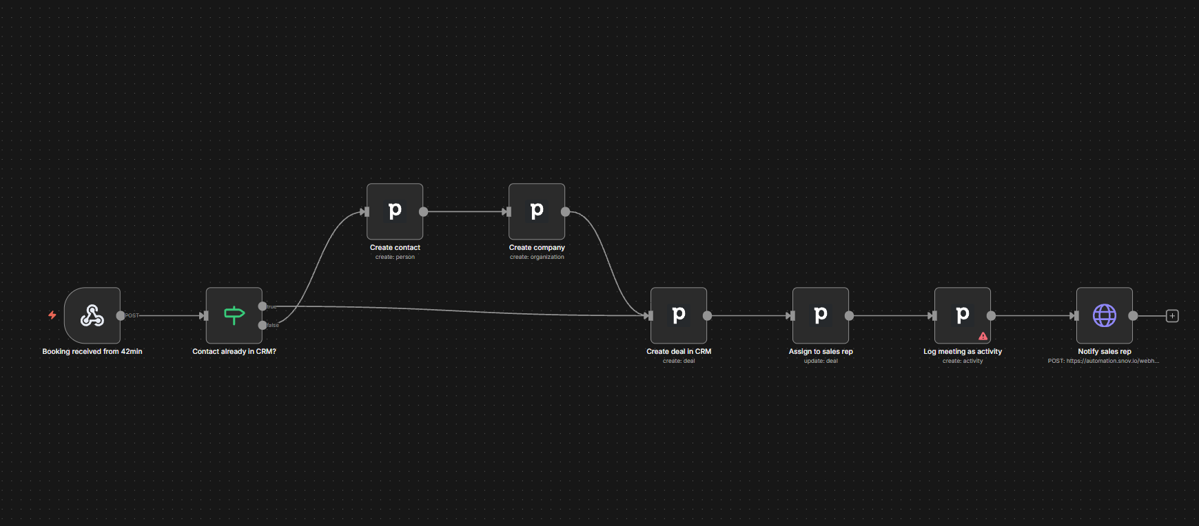n8n workflow: a 42min webhook trigger feeds an IF node checking whether the contact exists in the CRM, branches to create the Pipedrive contact and company when it doesn't, then creates the deal, assigns the sales rep, logs the meeting as an activity, and notifies the rep over HTTP