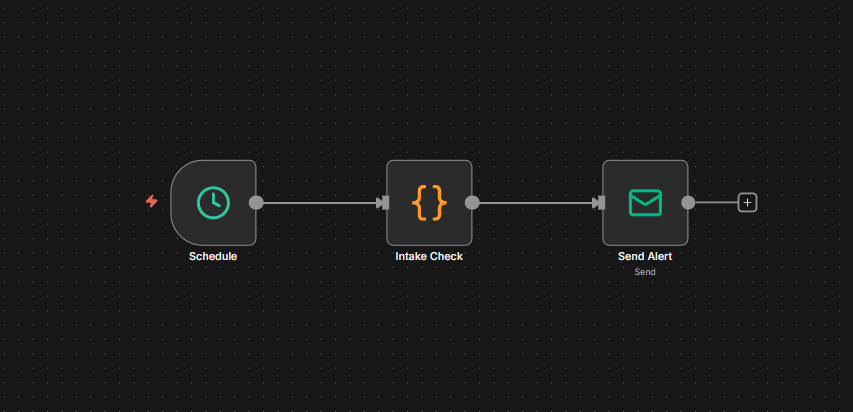 A three-node n8n watchdog workflow: a Schedule trigger runs an intake check in a Code node and sends an alert when bookings stop matching the deals created from them