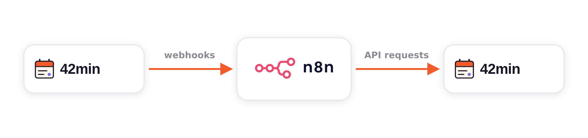 Two-way flow: 42min sends webhooks into n8n, and n8n sends API requests back to 42min