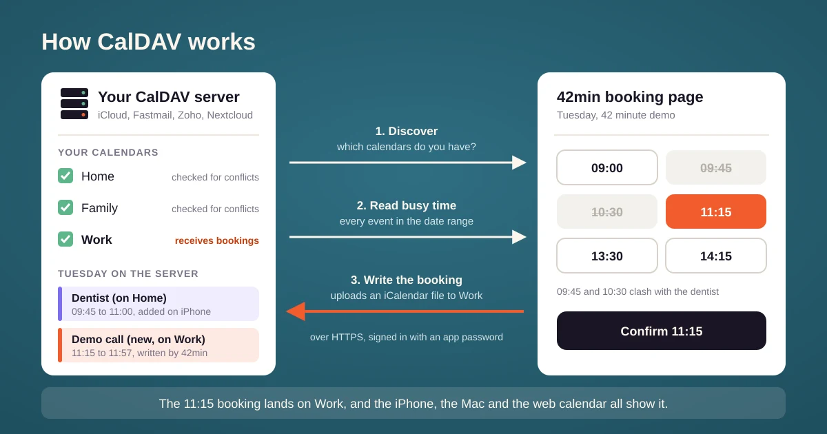 Diagram: a CalDAV server such as iCloud, Fastmail or Nextcloud exchanges events with 42min over HTTPS: 42min discovers the calendars, reads busy events to build the booking page, and writes each booking back as an iCalendar file