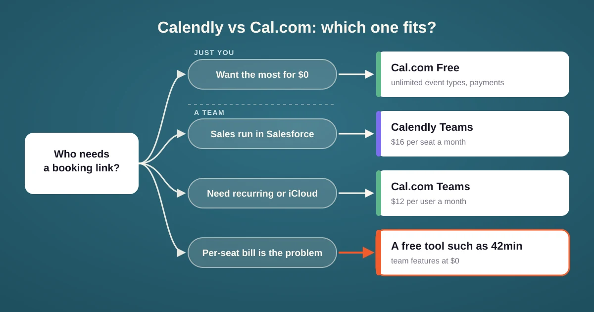 Decision chart: a solo user who wants the most for free picks Cal.com Free, a sales team on Salesforce picks Calendly Teams, a team that needs recurring meetings or iCloud calendars picks Cal.com Teams, and a team that wants team features without per-seat pricing looks at a free alternative