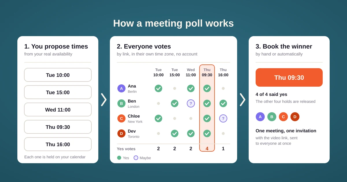 Diagram: the organizer proposes five times, four people vote Yes or Maybe in their own time zones, and the time with the most Yes votes is booked as one meeting for everyone
