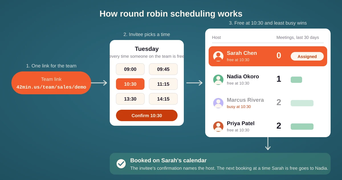 Diagram: a team link leads to a booking page where the invitee picks 10:30, and the booking goes to the host who is free at 10:30 and has the fewest meetings in the last 30 days