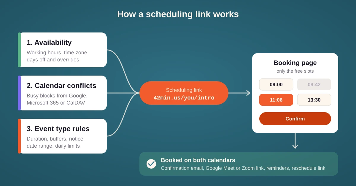 Diagram: a scheduling link combines your availability, calendar conflicts and event type rules into a booking page, and the booking lands on both calendars